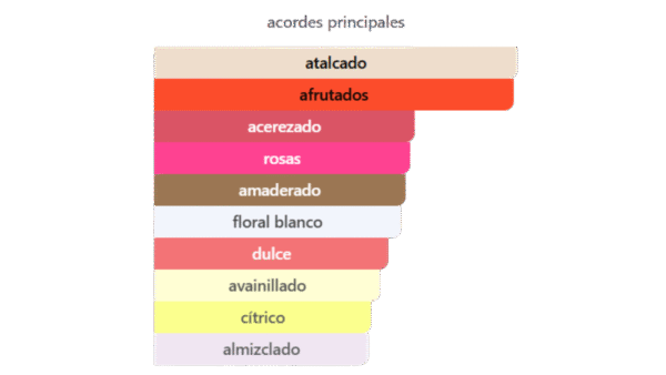 acordes yum yum Yum Yum, Perfume Para Mujer, Eau de Prfum 100 ml - Armaf